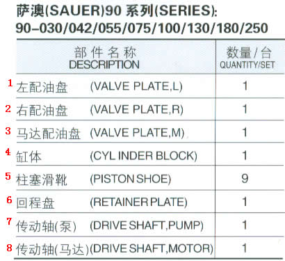 Sauer SPV90 42cc, 55cc, 100cc, Sauer 130cc parti di pompa idraulica per macchine